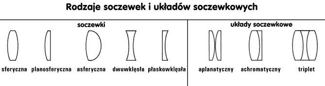 Rodzaje soczewek i układów soczewkowych - schemat graficzny